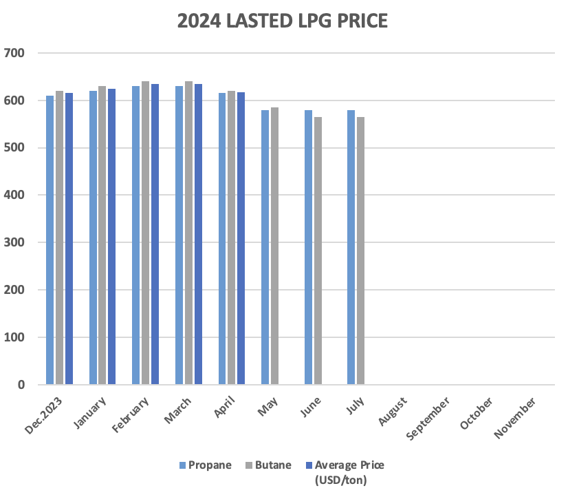 LPG Price